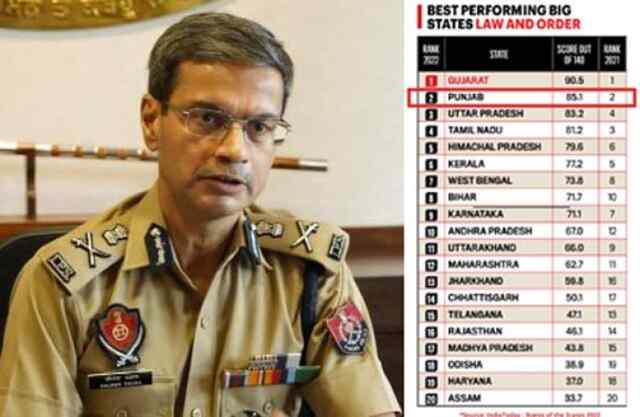 पंजाबः कानून व्यवस्था को लेकर DGP गौरव यादव ने जारी किए आकंड़े