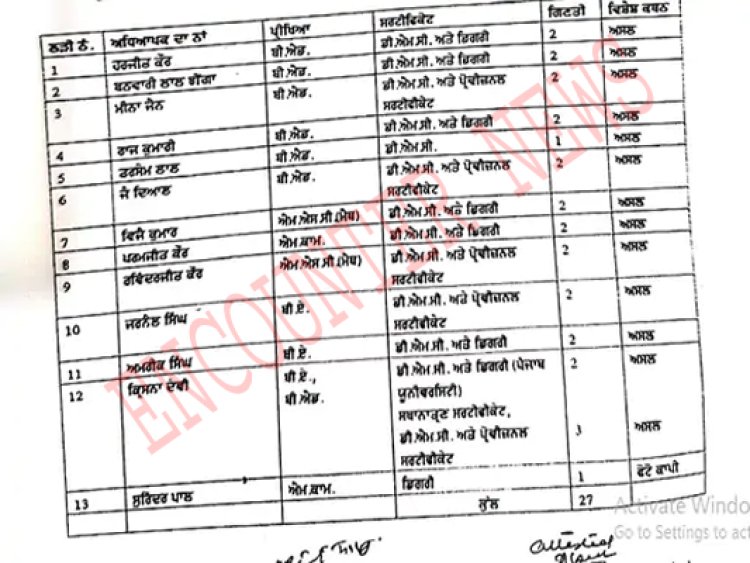 पंजाबः जाली डिग्री पर नियुक्त प्रिंसिपल की गिरफ्तारी के बाद 12 टीचर्स विजिलेंस के रडार पर