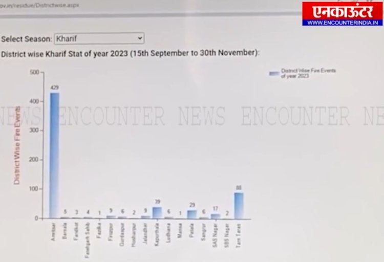 जालंधरः पराली जलाने के 450 मामले आए सामने, 42 को लगा 112000 का जुर्माना, देखें वीडियो