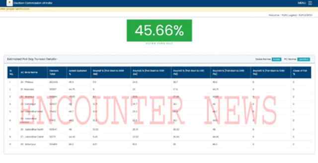 Jalandhar में 3 बजे तक 45 प्रतिशत हुई वोटिंग