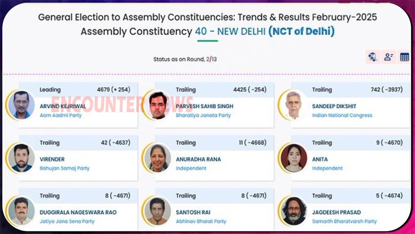 Delhi Election Live: इस सीट पर कांटे की टक्कर, पूर्व CM अरविंद केजरीवाल 250 वोटों से आगे