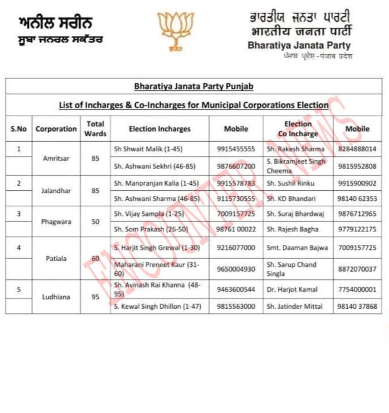 Jalandhar सहित Punjab में BJP ने 36 नेताओं को इंचार्ज और को-इंचार्ज नियुक्त किया, देखें लिस्ट