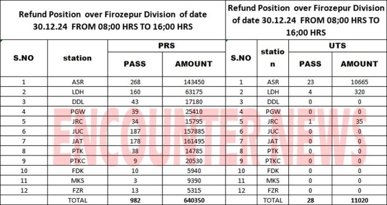 Punjab बंद की कॉल को लेकर रेलवे को हुआ भारी नुकसान, यात्रियों को किया रिफंड वापिस, देखें लिस्ट