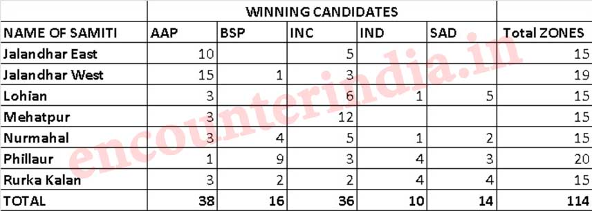 Jalandhar News : 114 पंचायत समिति के Result हुए घोषित, जाने किसकी रही बढ़त